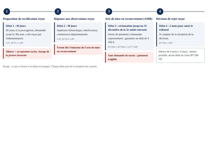 Frise des quatre délais pour contester un redressement fiscal, de la rectification au tribunal